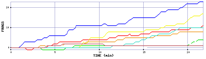 Frag Graph