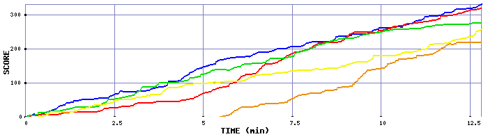 Score Graph