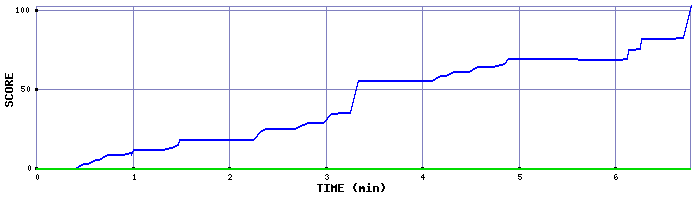 Score Graph