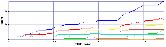 Frag Graph