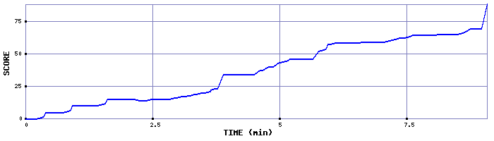 Score Graph