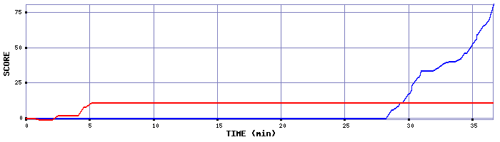 Score Graph