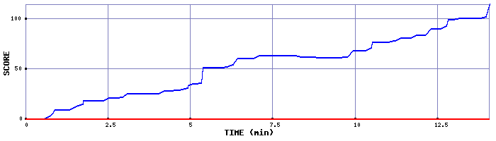 Score Graph