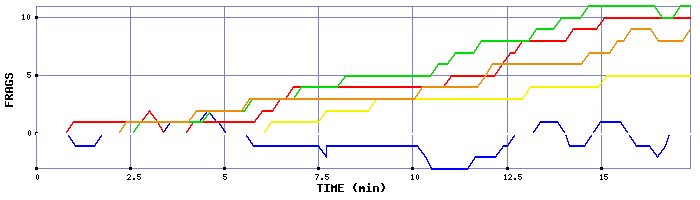 Frag Graph