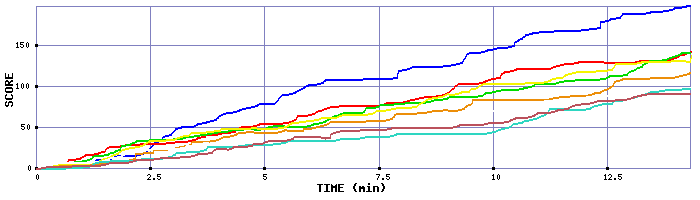 Score Graph