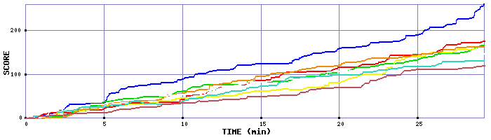 Score Graph