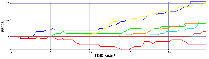 Frag Graph