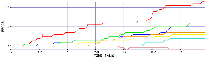 Frag Graph