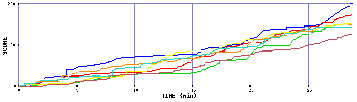 Score Graph