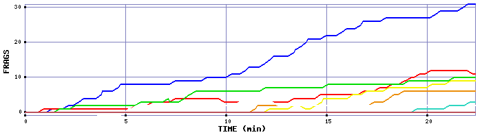 Frag Graph