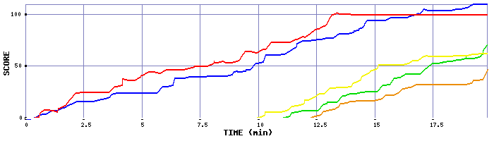 Score Graph