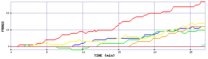 Frag Graph