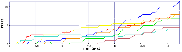 Frag Graph