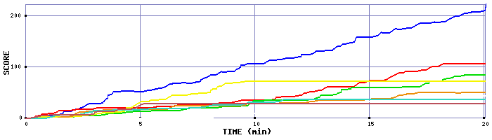 Score Graph