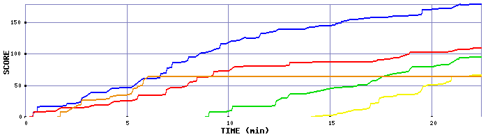 Score Graph