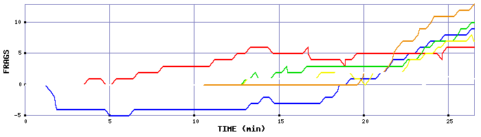 Frag Graph