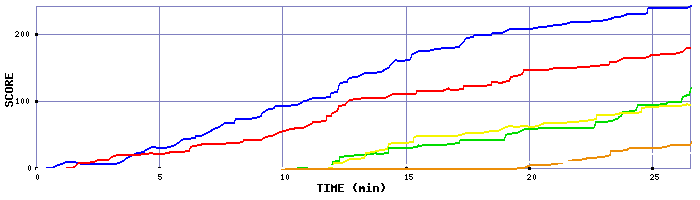 Score Graph