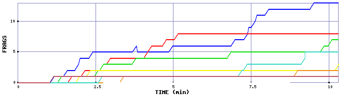 Frag Graph