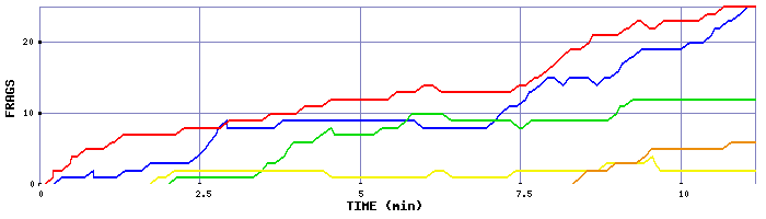 Frag Graph