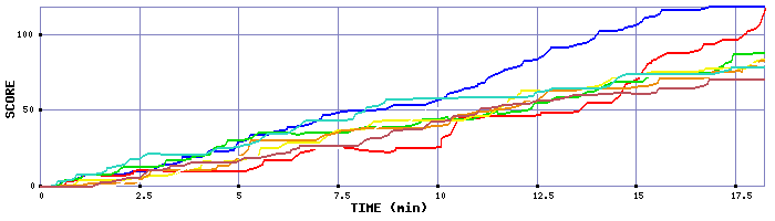 Score Graph