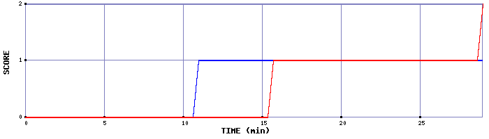 Team Scoring Graph