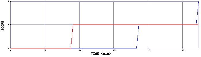 Team Scoring Graph