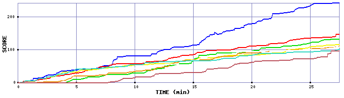 Score Graph