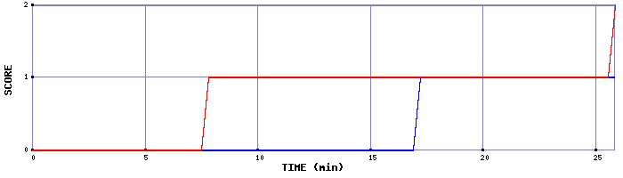 Team Scoring Graph