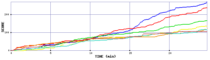 Score Graph