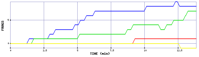 Frag Graph