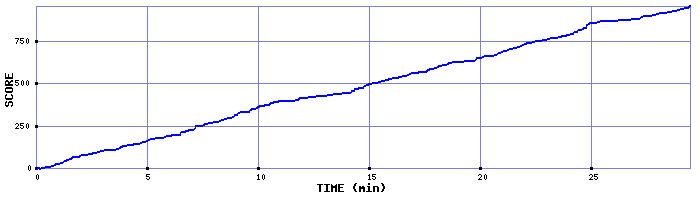 Score Graph