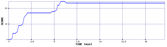 Score Graph