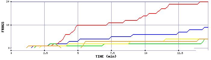 Frag Graph