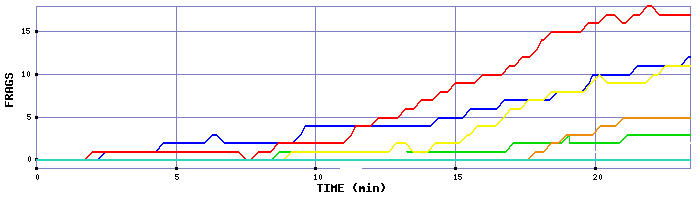 Frag Graph