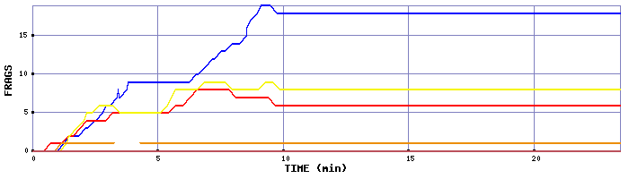 Frag Graph