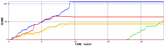 Score Graph