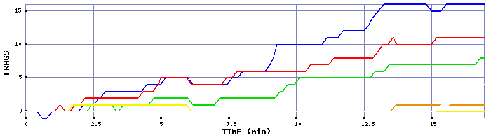 Frag Graph