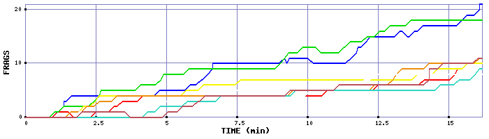 Frag Graph