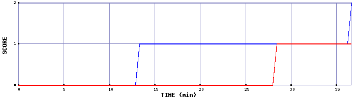 Team Scoring Graph