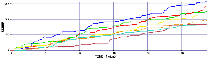 Score Graph