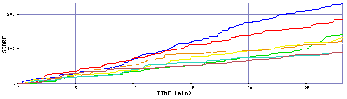 Score Graph