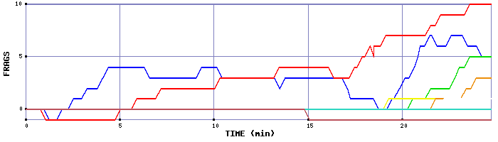 Frag Graph