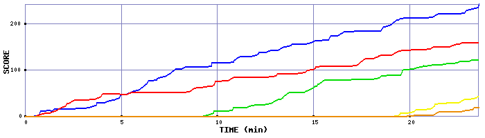 Score Graph