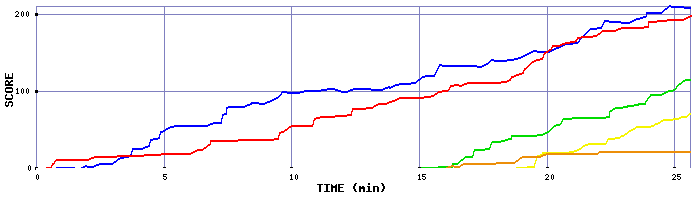 Score Graph