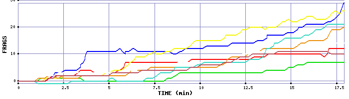 Frag Graph