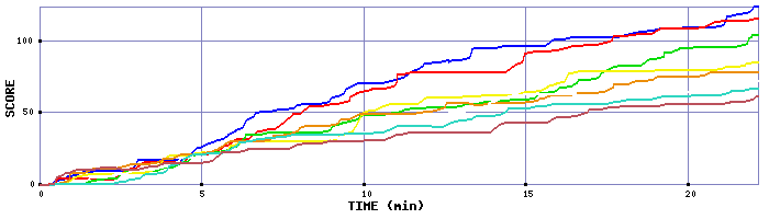 Score Graph