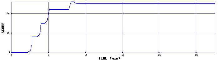 Score Graph