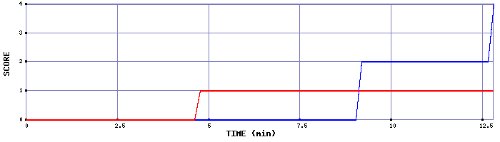 Team Scoring Graph