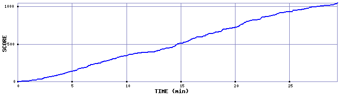 Score Graph