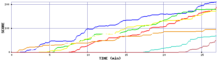 Score Graph